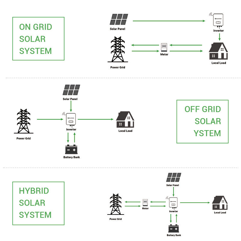 Complete 8kW Off-Grid Solar Ki - Off Grid Solar Kit review and price